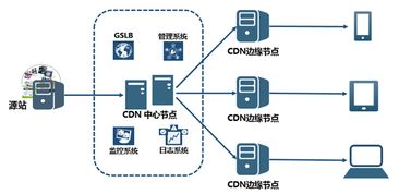 北京快網CDN 領先的CDN技術推動網絡服務新浪潮