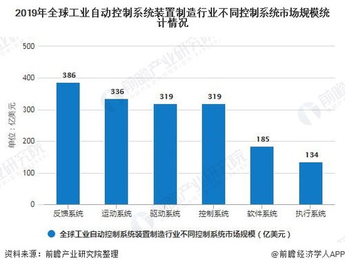 2020年全球工業自動控制系統裝置制造行業發展現狀分析 市場規模將近1700億美元