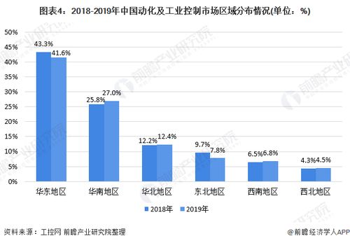 2020年中國工業自動控制系統裝置制造行業市場現狀與競爭格局分析 控制驅動是主要市場